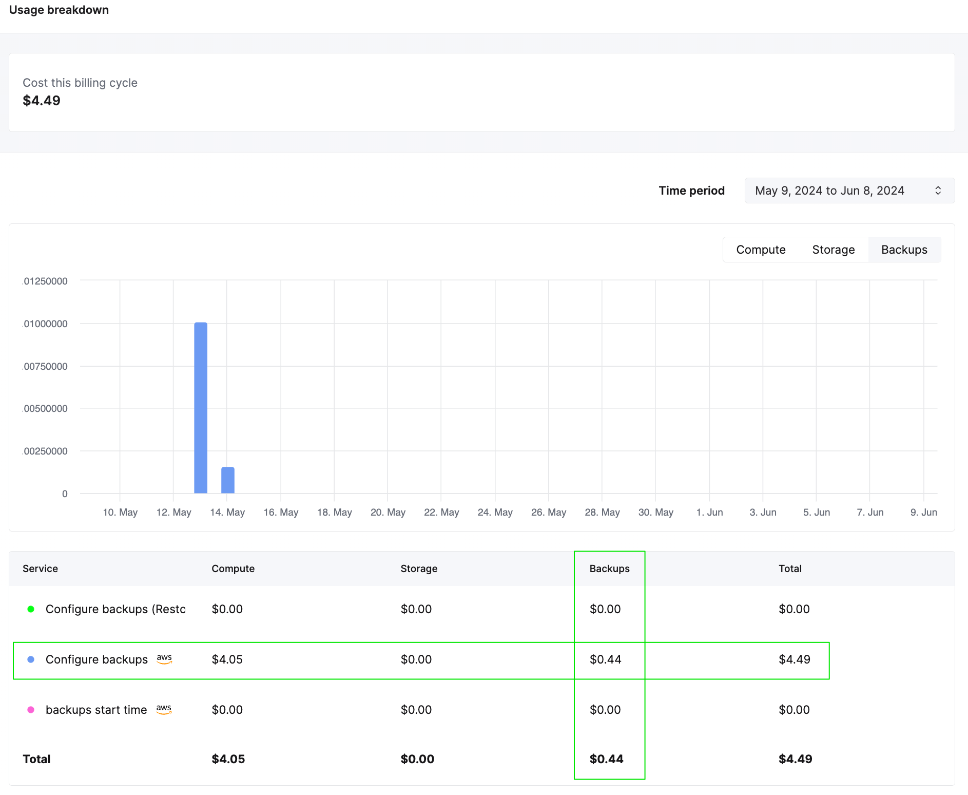 График использования резервного копирования в ClickHouse Cloud