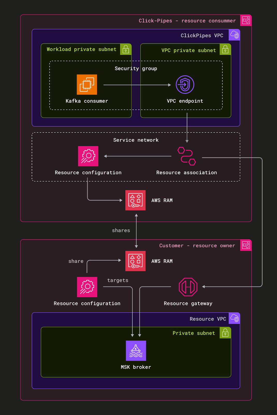 Диаграмма, показывающая архитектуру доступа к ресурсам между VPC для ClickPipes при подключении к AWS MSK